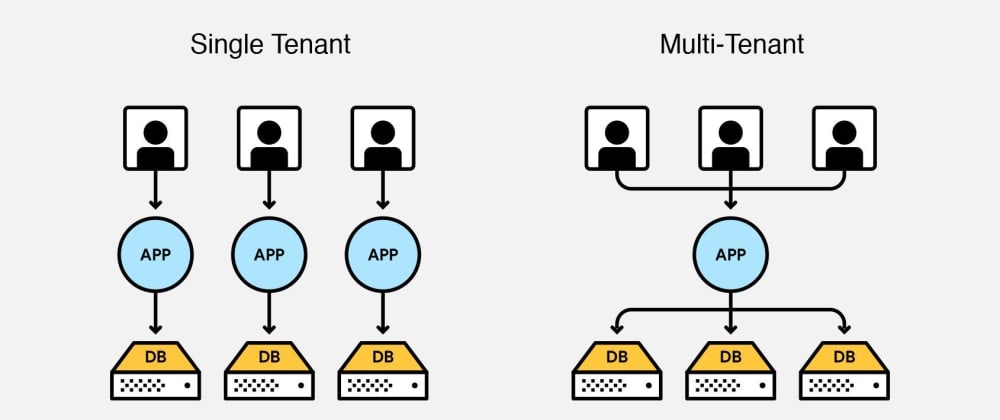 Multi Tenancy Architecture