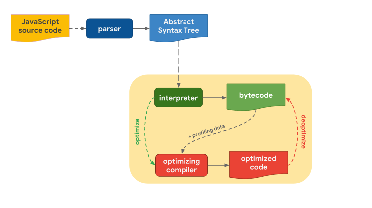 JavaScript V8 Engine