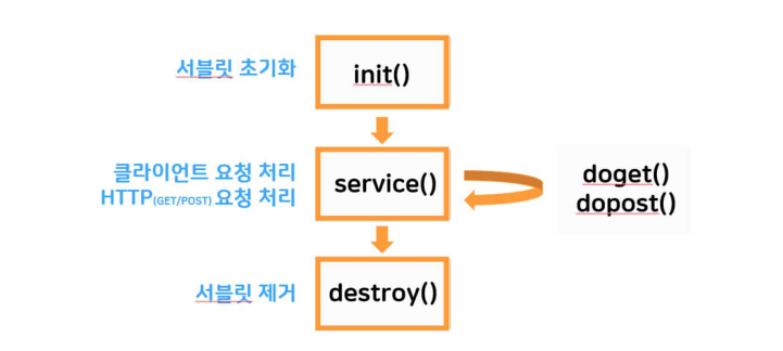 Servlet 개요