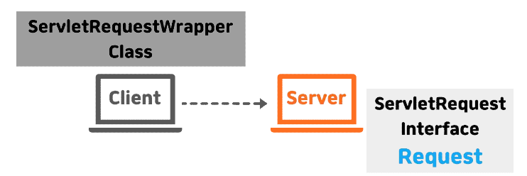 Servlet 개요