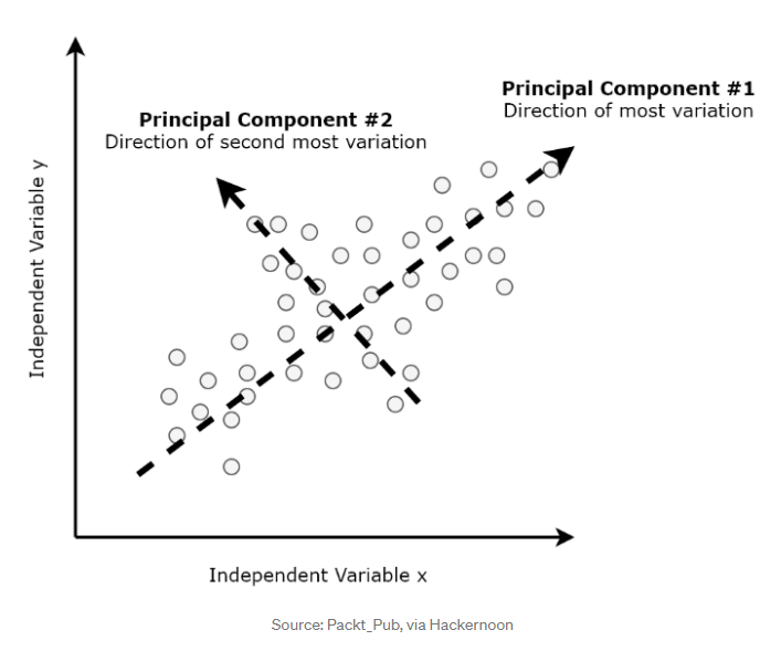 'Dimensionality Reduction for Data Visualization: PCA vs t-SNE vs UMAP ...