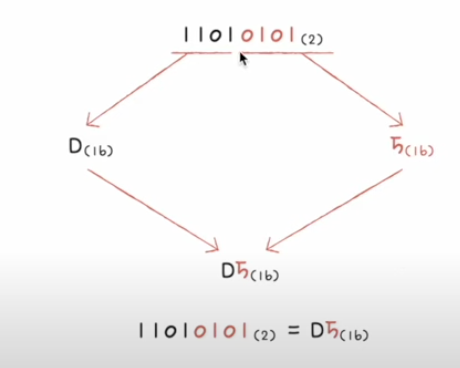 2진수 ↔ 16진수 예시