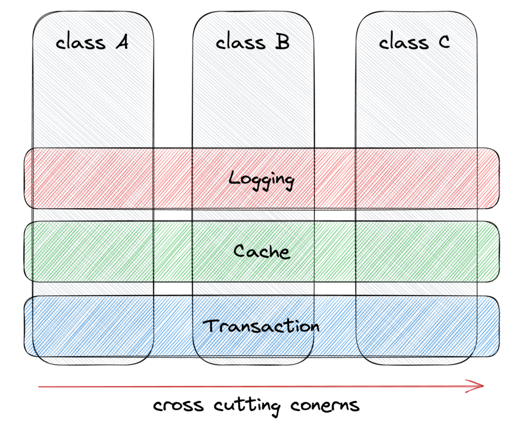 횡단 관심사(Cross-cutting Concerns)