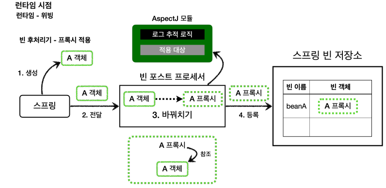 [Spring] 스프링 AOP 개념과 구현