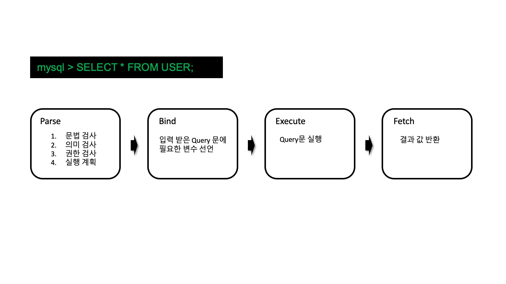 Query Process