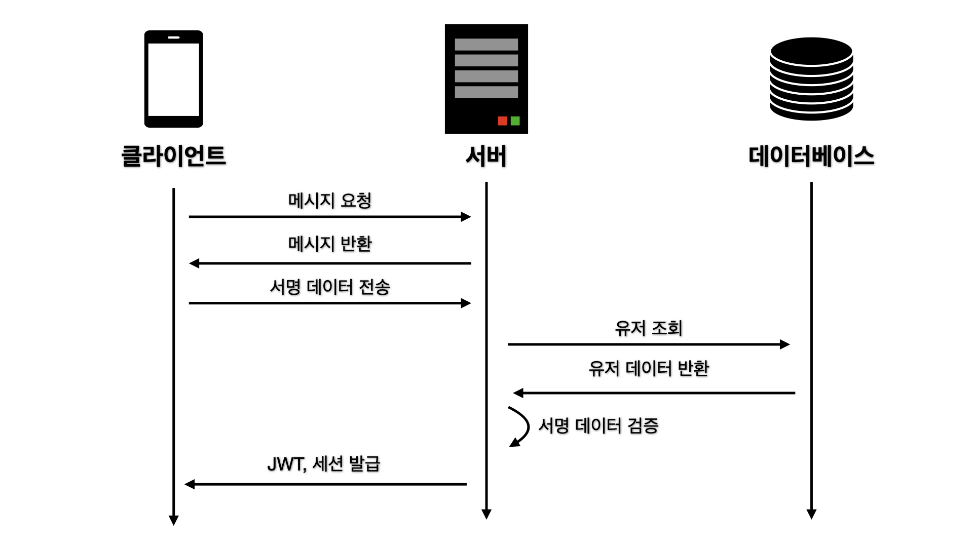 process web3 auth