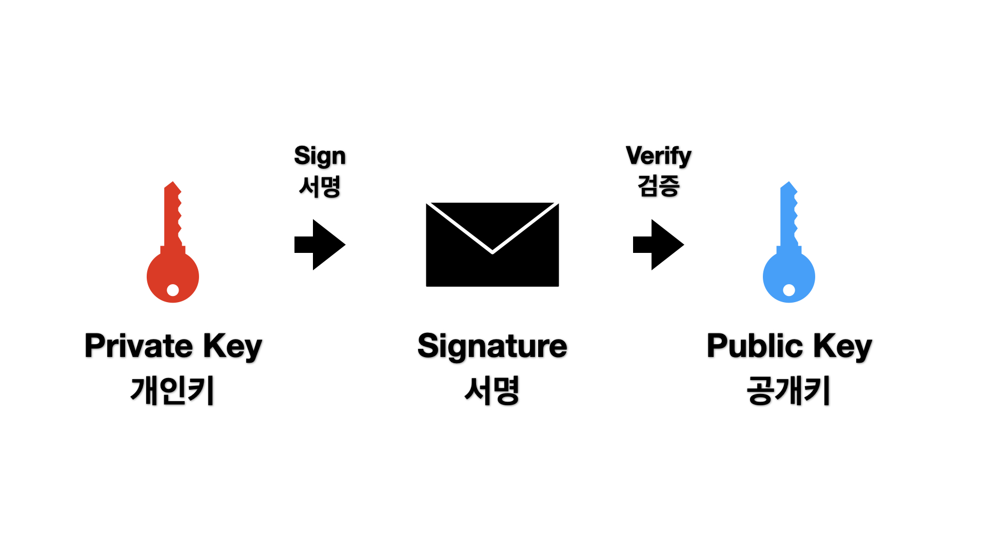 process public-private key