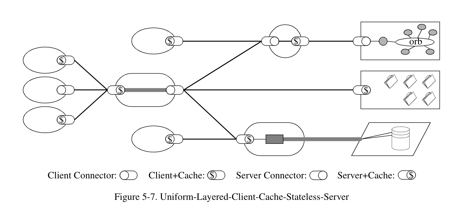 Layered System example