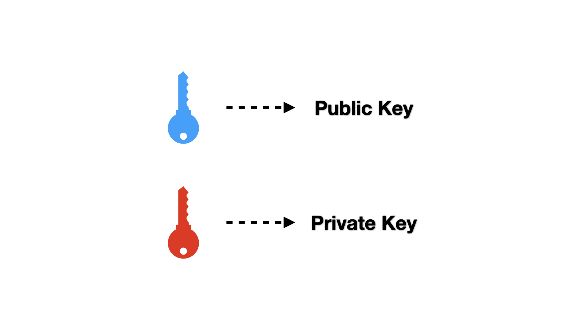 public-private key