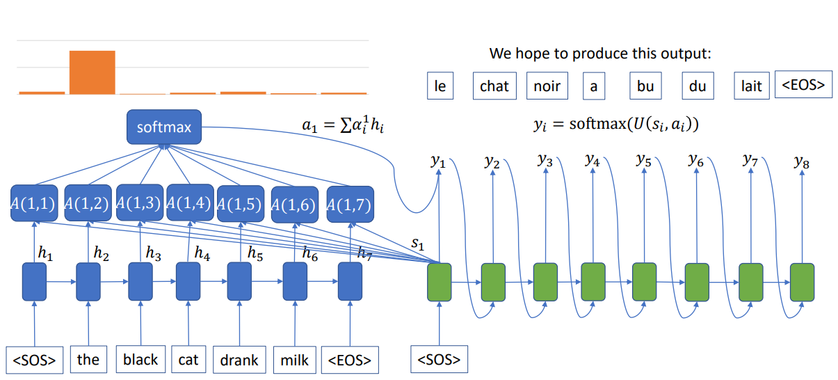 [NLP] Machine Translation