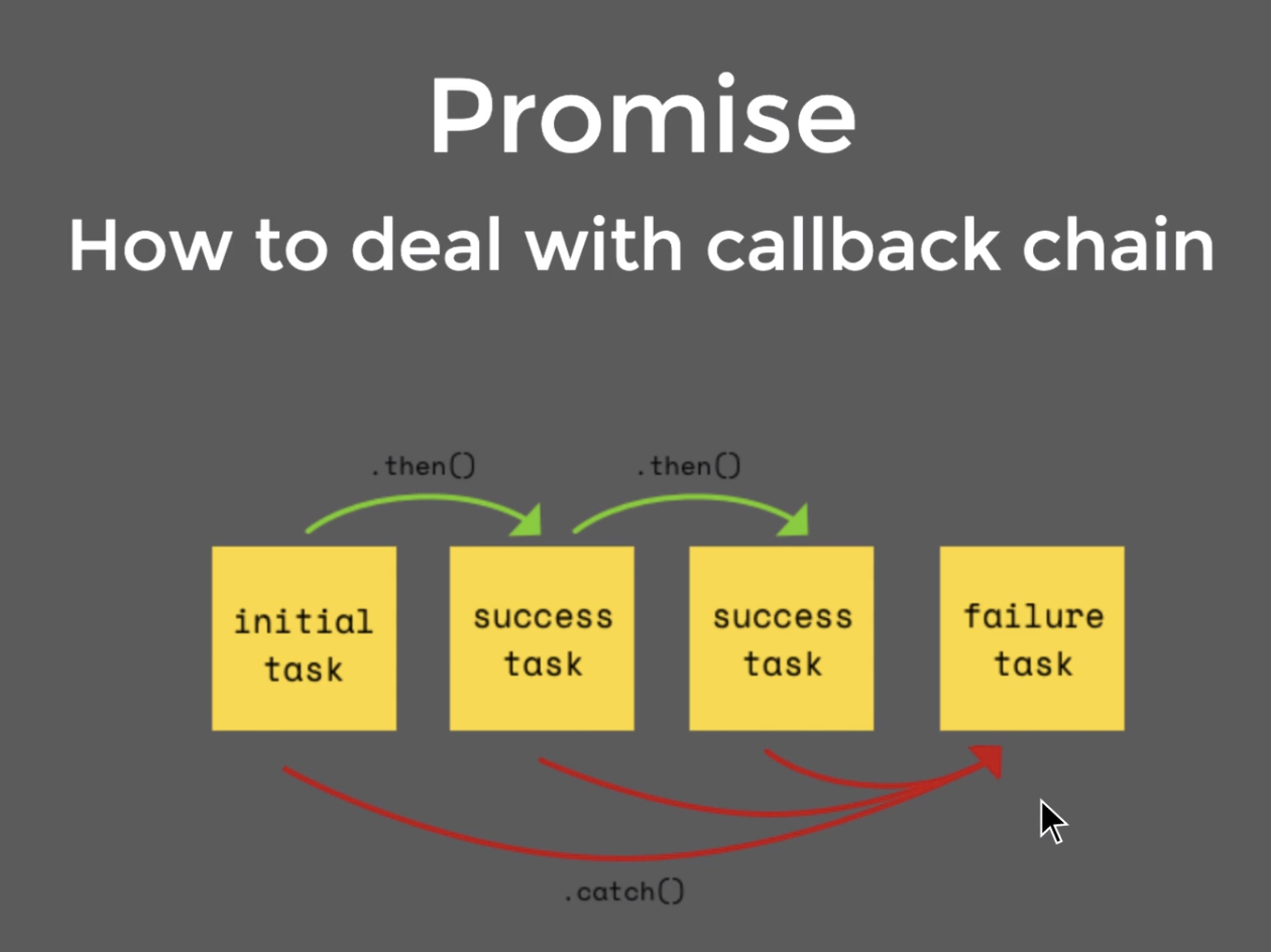 Promise / async/await