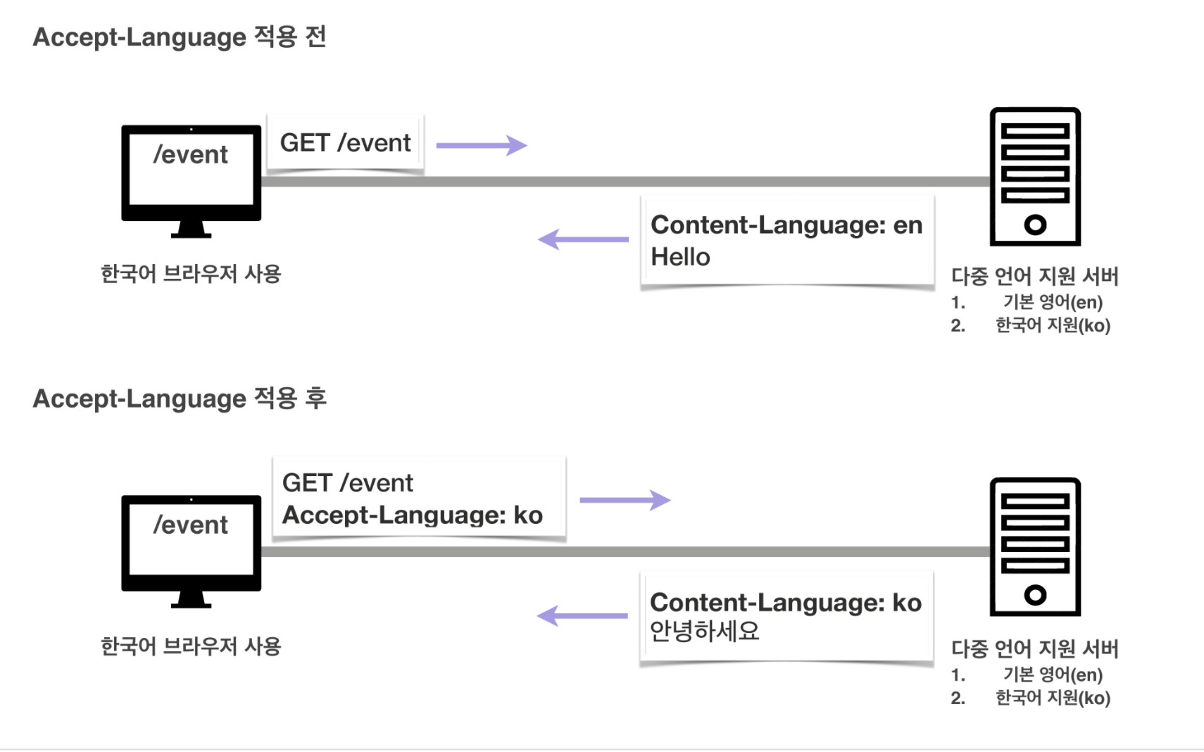 HTTP Header