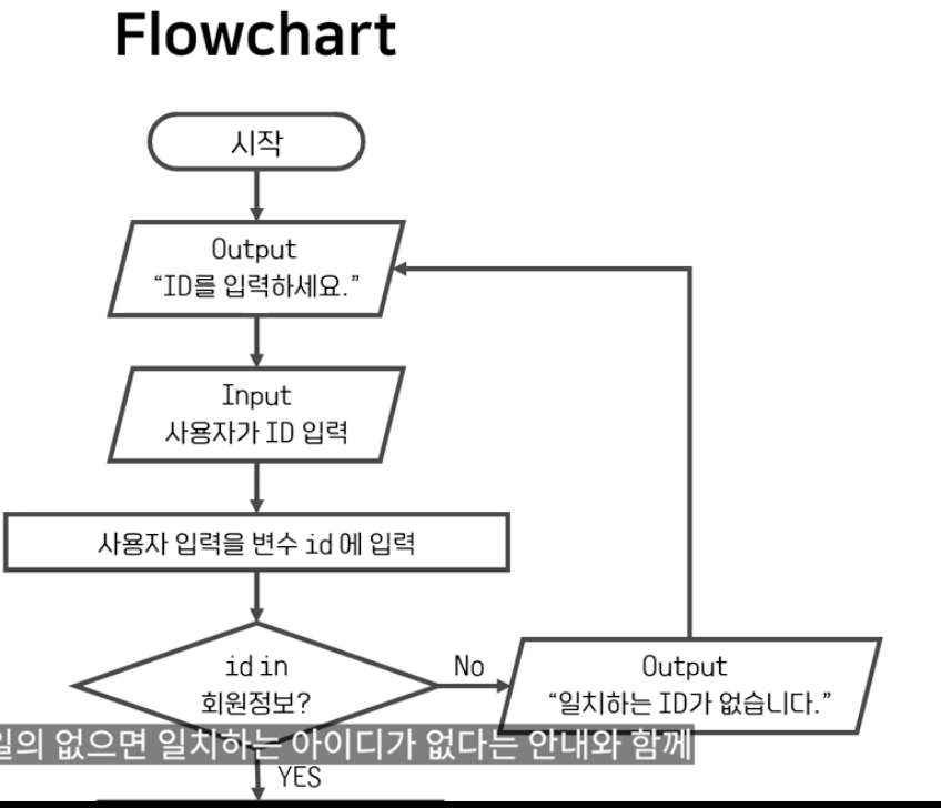 알고리즘을 이용한 아이디 확인방법