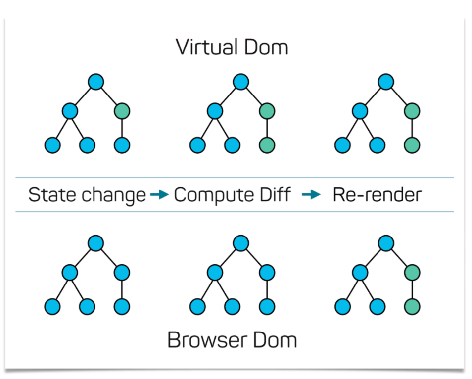 reactjs | learning virtual dom and react diff... React