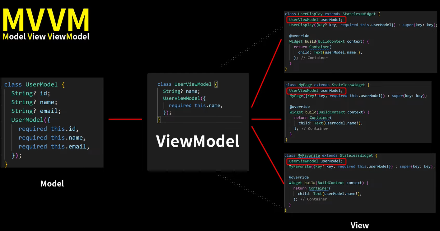 #2 [flutter - MVC, MVVM]