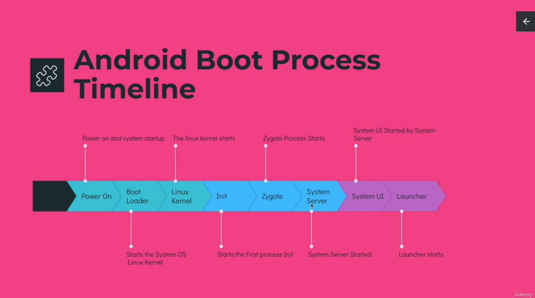 [AOSP] Android Startup in Detail