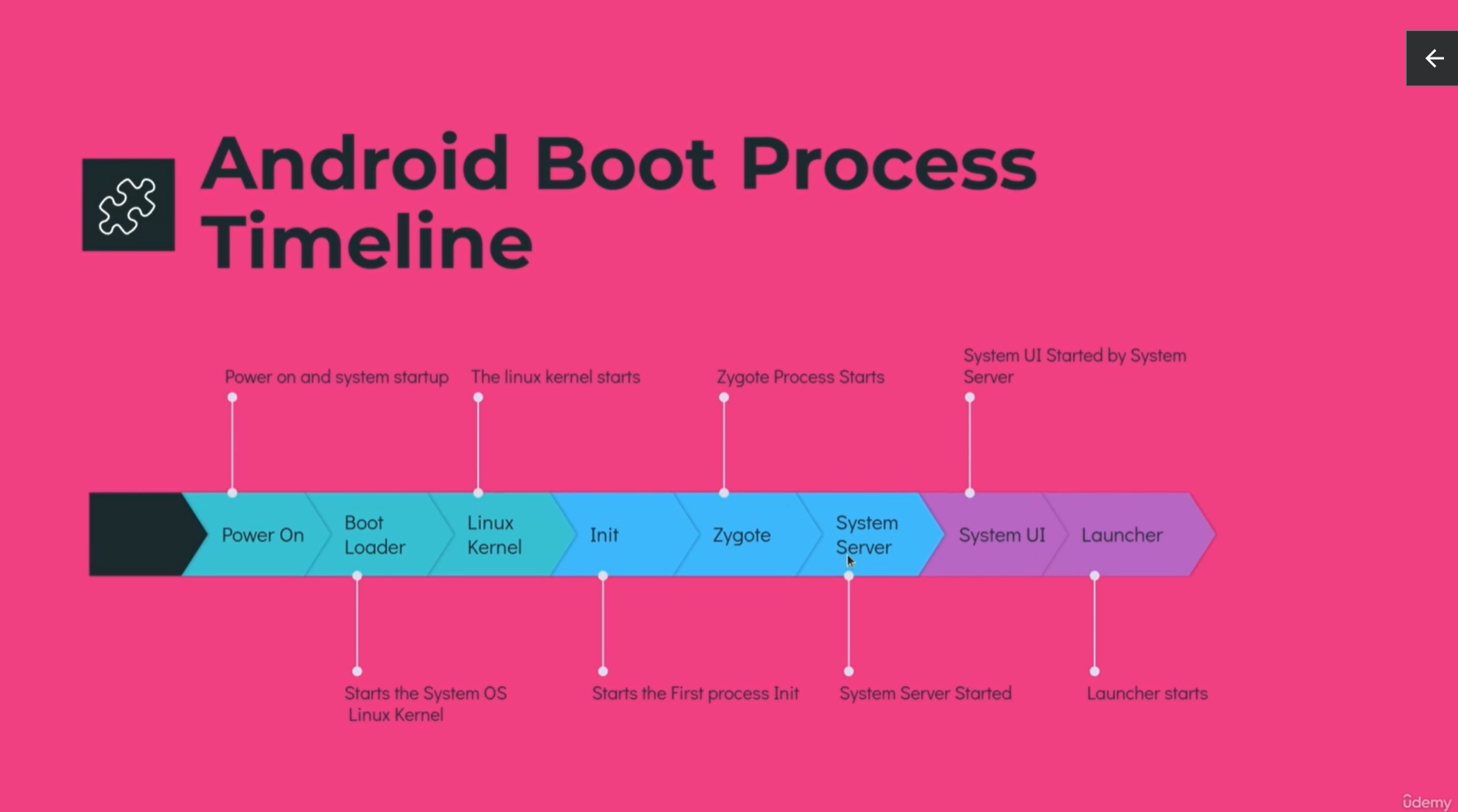  AOSP Android Startup In Detail