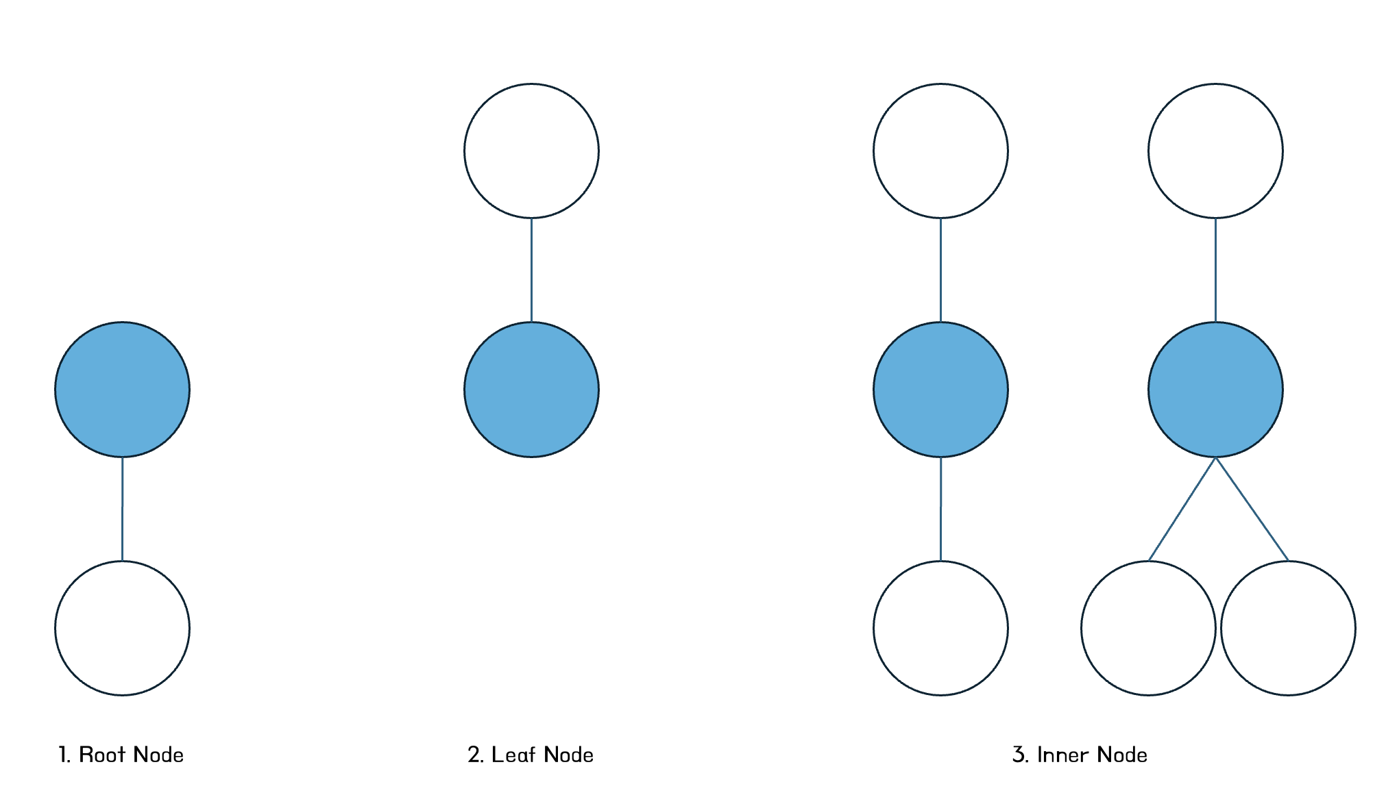 HackerRank | Binary Tree Nodes