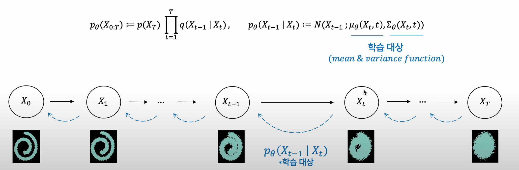 [Youtube Paper Review] Denoising Diffusion Probabilistic Models(DDPM)