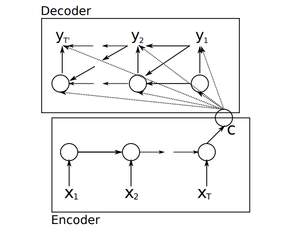 [paper review] Learning Phrase Representations using RNN Encoder ...