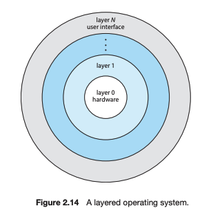 OS - (1) Operating-System Structure