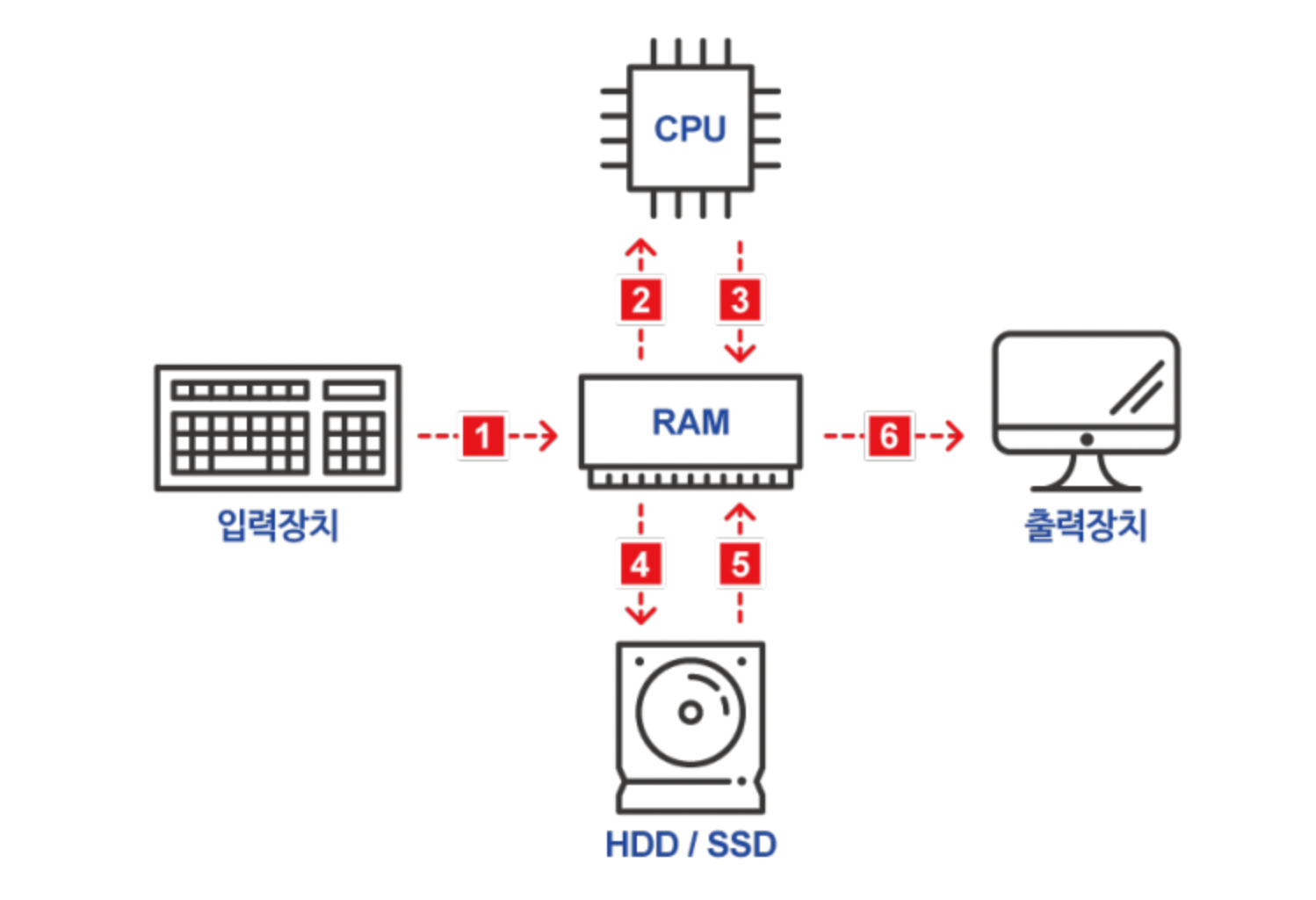 컴퓨터 구조] 컴퓨터를 구성하는 핵심 요소 4가지