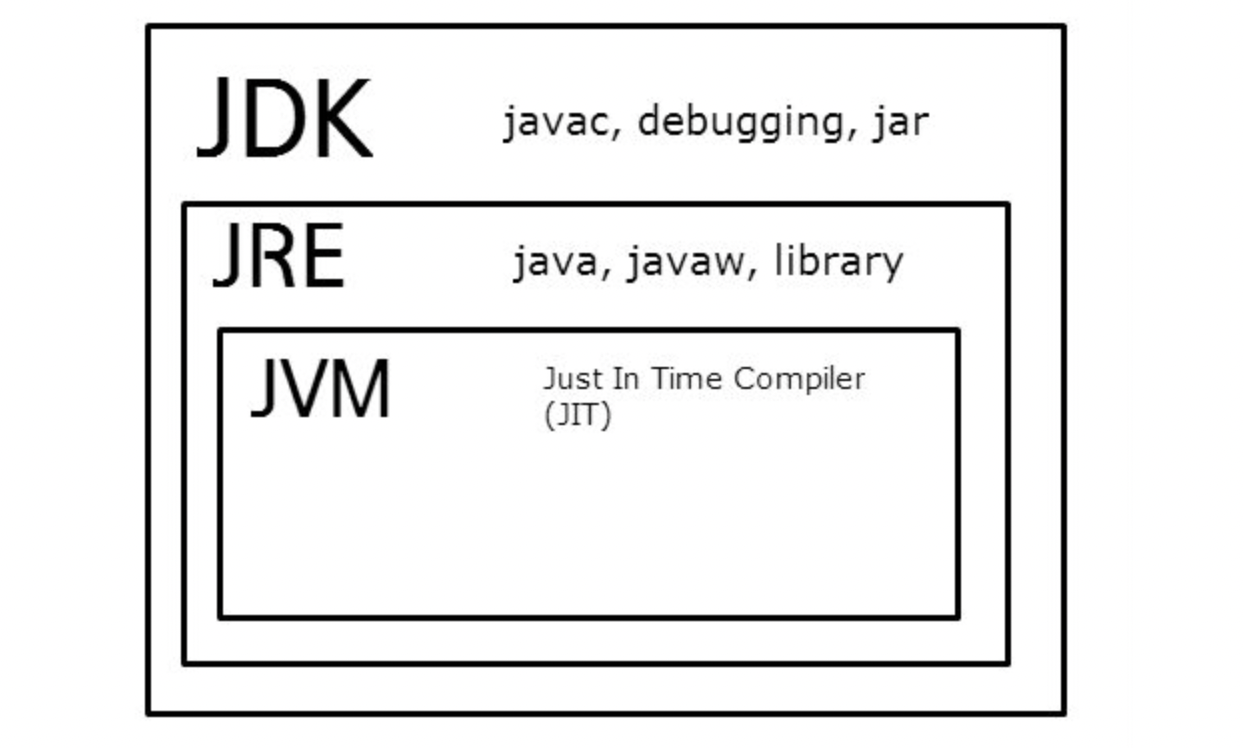 [Java] Java란, 자바의 특징,버전,동작과정
