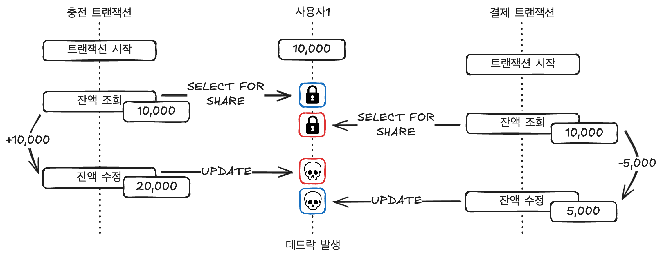 멀티스레딩 환경에서 DB 동시성 제어