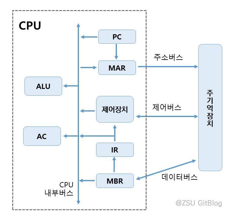 Cpu Cs CS(3) - CPU