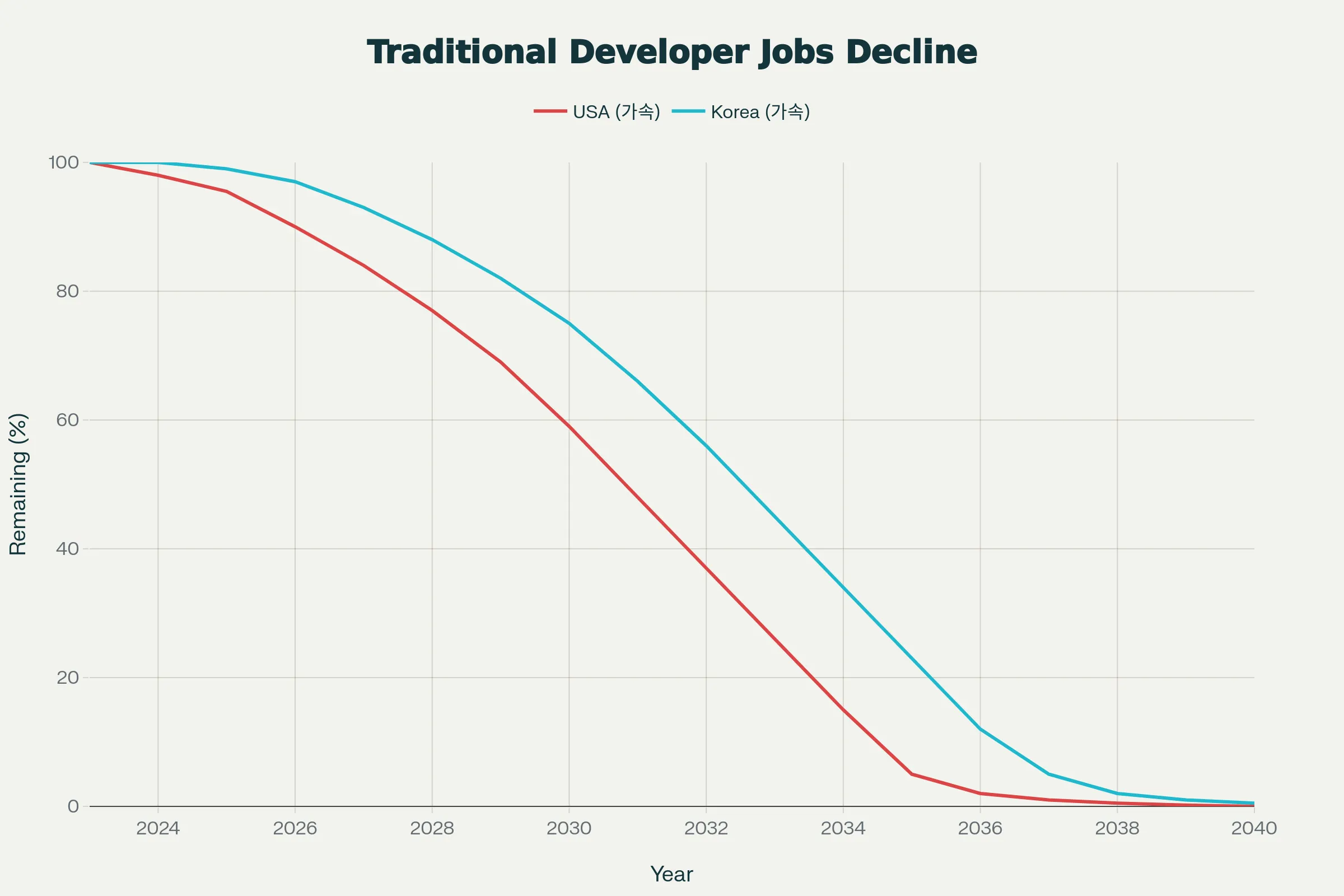개발자 소멸 시기 차트