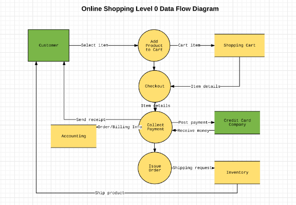 https://www.lucidchart.com/pages/ko/data-flow-diagram/how-to-make-a-dfd/Lucidchart/2022-09-14