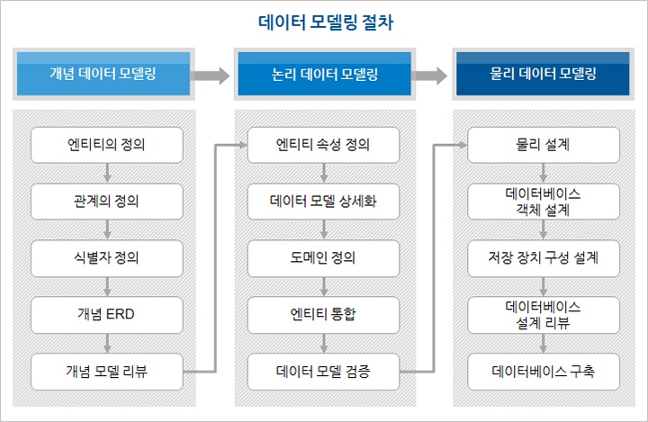 http://www.growtogether.co.kr/data-modeling/, growtogether 데이터 모델 절차 
