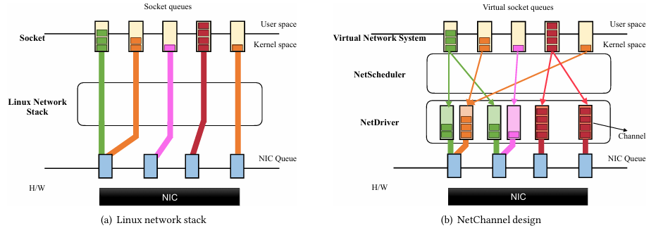 Net Len Add Stack Towards μs Tail Latency and Terabit Ethernet: Disaggregating the Host ...