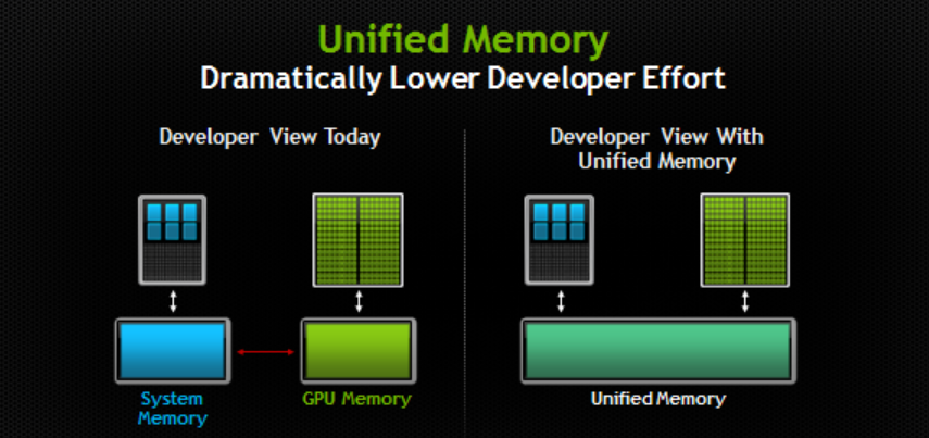 Unified Compute Module Unified Memory