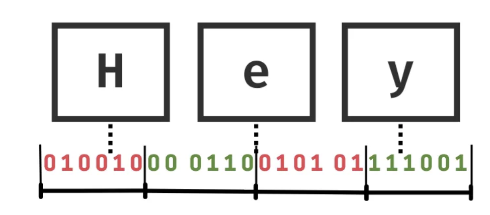 통신 암호화를 위한 기초 공부 : Base64, ByteArray