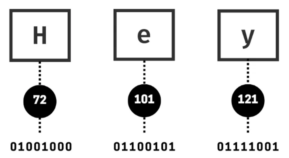 통신 암호화를 위한 기초 공부 : Base64, ByteArray