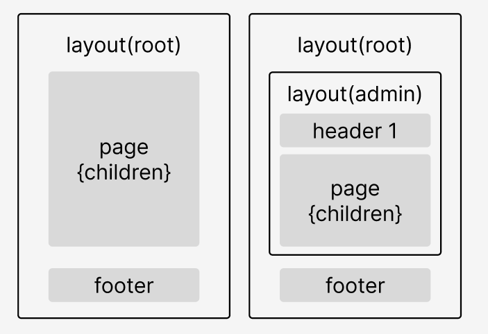 Next.js 중첩 레이아웃 (nested Layout)