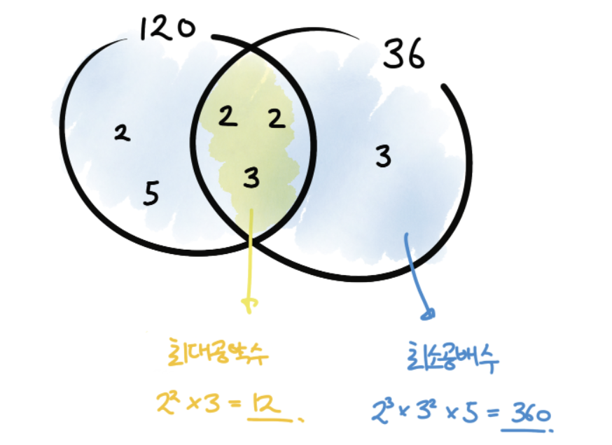 <TIL-프로그래머스> 최대공약수와 최소공배수
