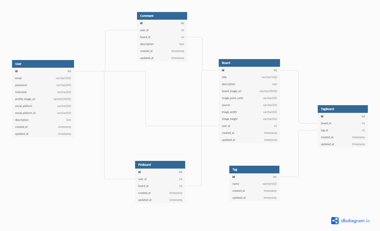 TIL93. Weterest Project : ERD 구성도 설계 및 Django Seed