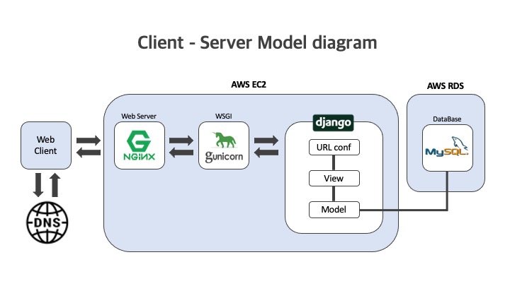 TIL86. WetchaPedia Project : Client-Server Model diagram