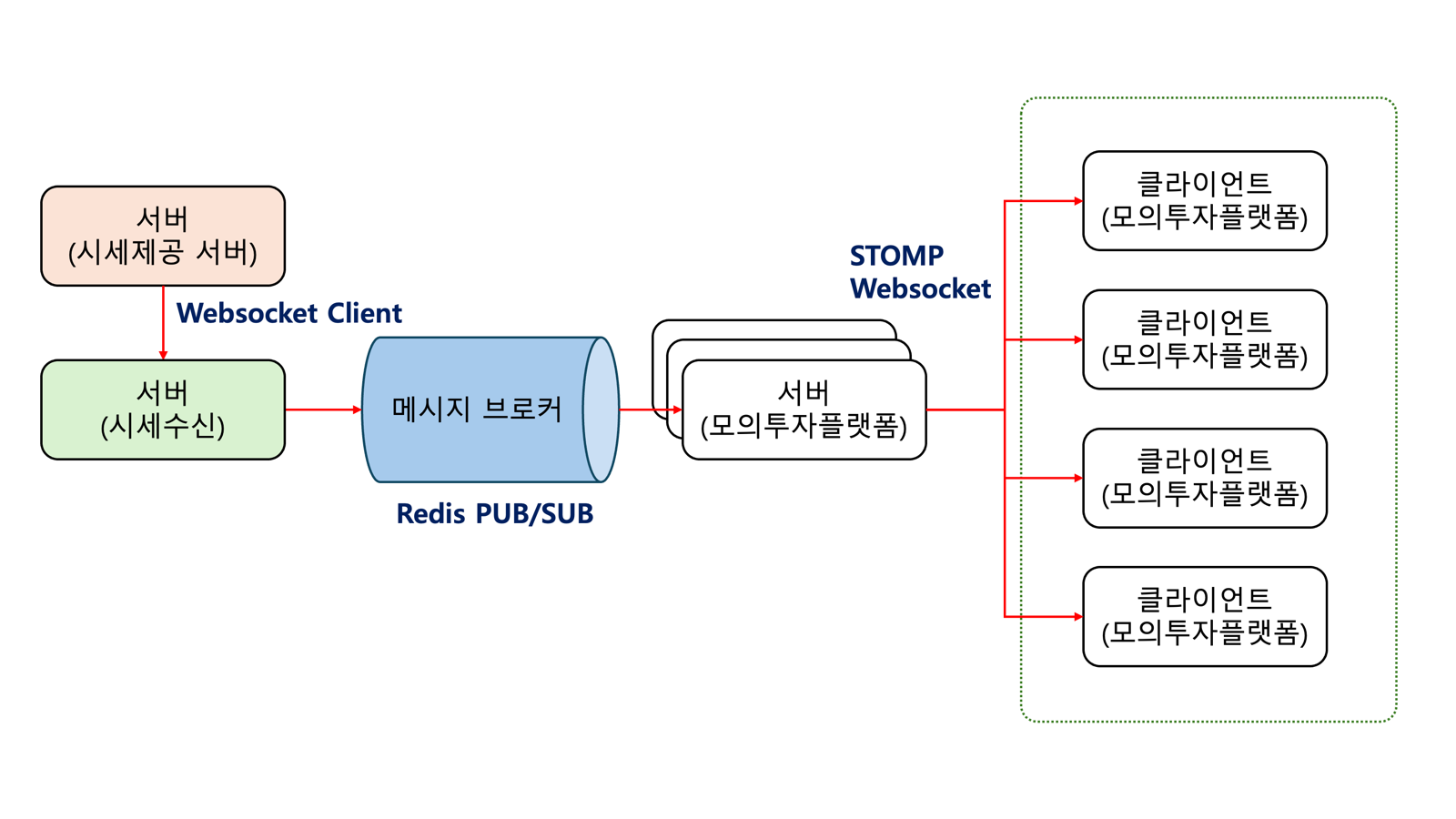 토이프로젝트] 모의투자플랫폼 - Websocket(3)