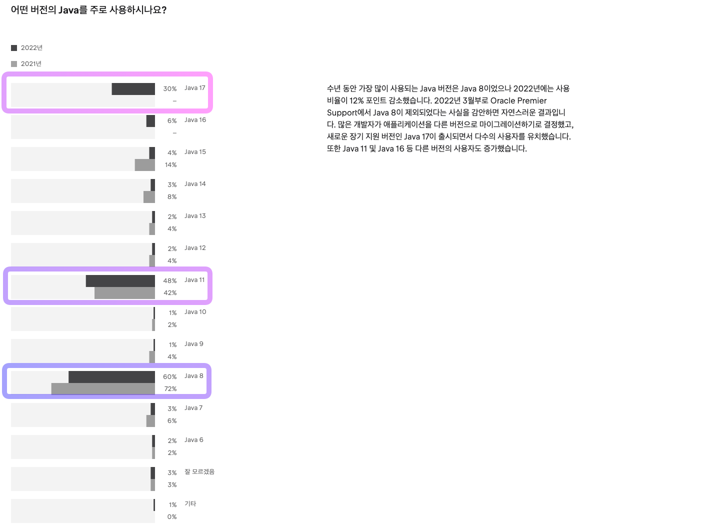 2022년도 기준 Java 버전별 점유율