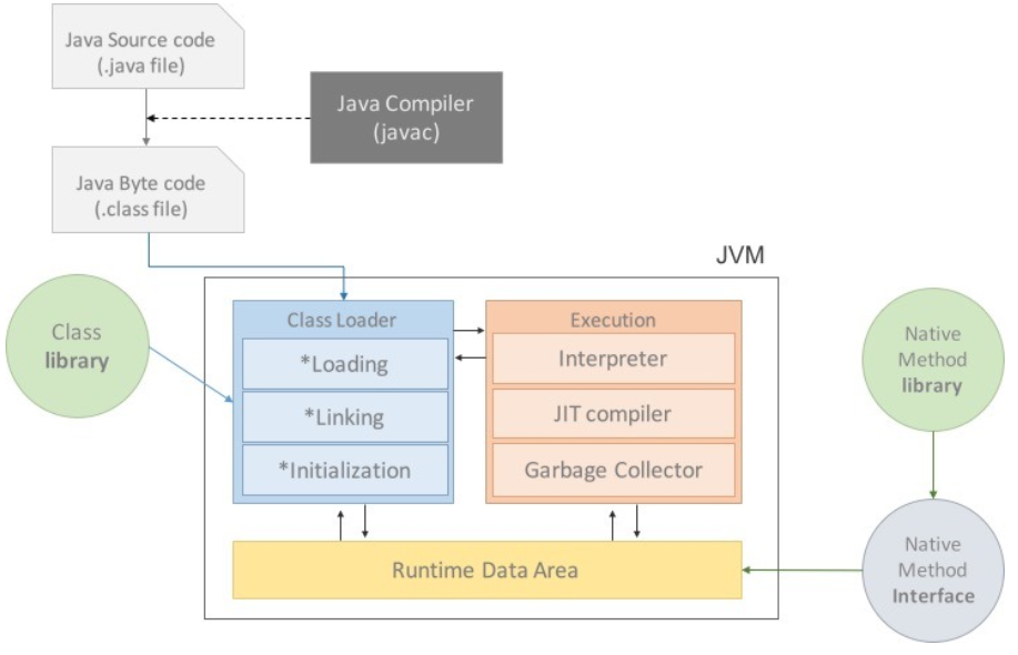 JVM 구성 요소
