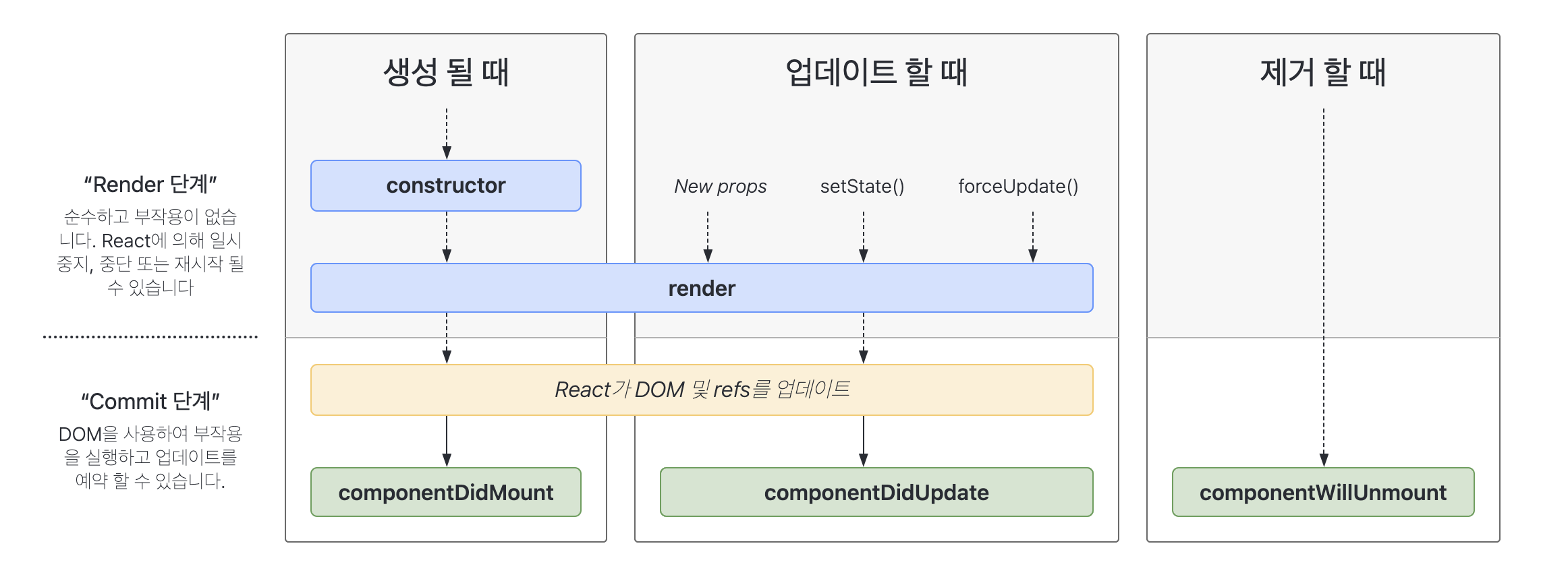일반적인 라이프 사이클
