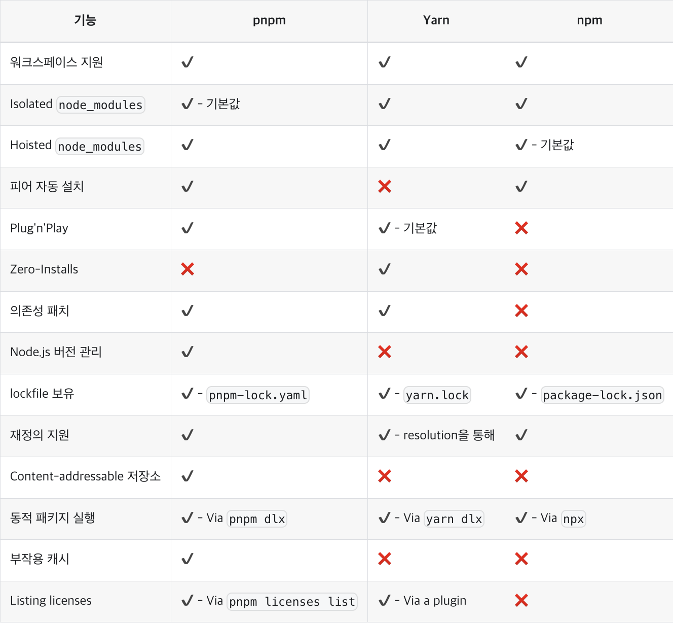 pnpm vs yarn vs npm