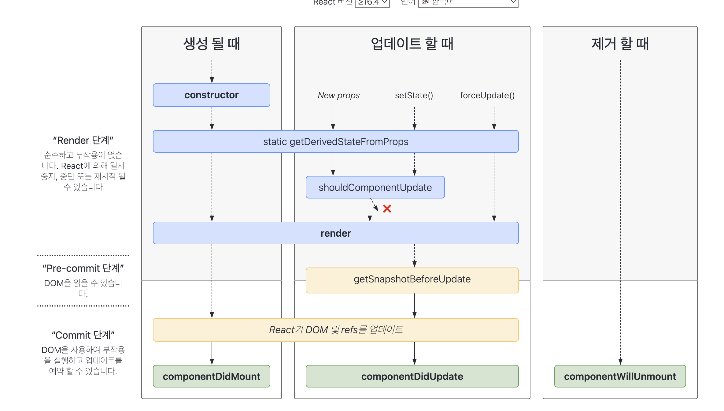덜 일반적인 라이프 사이클