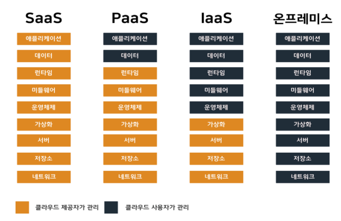 서비스유형