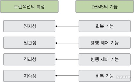 Transaction&DBMS