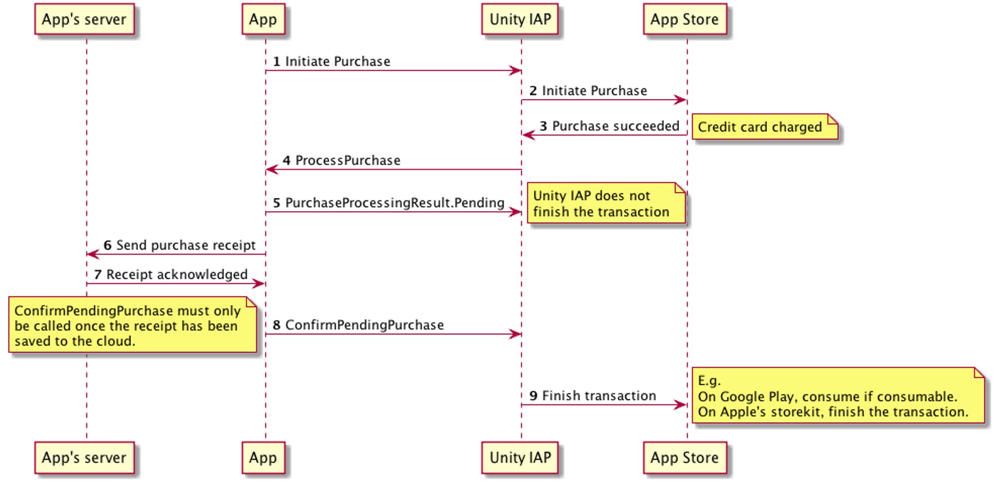 클라우드에 구매 저장-시퀀스 다이어그램
