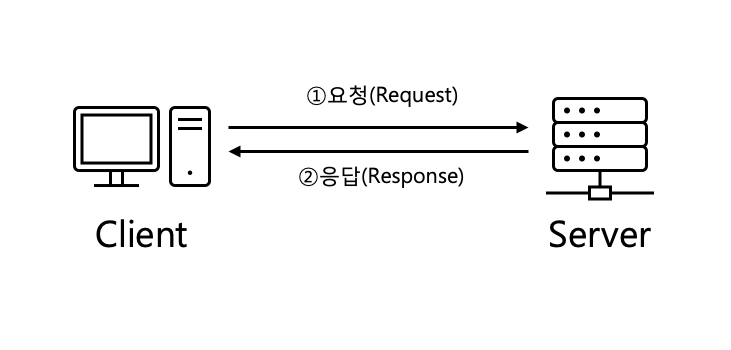 서버와 클라이언트 동작 원리